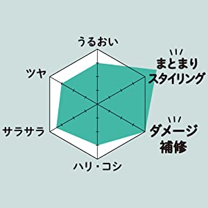 くせ毛やうねりも、まっすぐまとまる